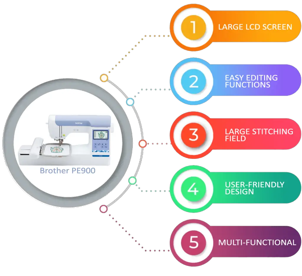 There 5 primary attributes displayed in this graphic that support the Brother PE900: 1. Large LCD Screen, 2. Easy Editing Functions, 3. Large Stitching Field, 4. User-Friendly Design, and 5. the machine is multi-functional.
